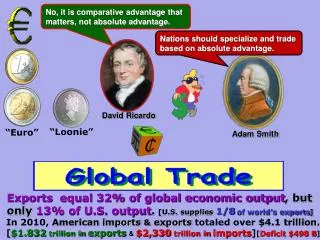 Exports equal 32% of global economic output , but