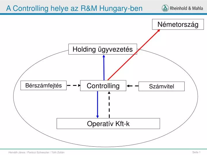 a controlling helye az r m hungary ben