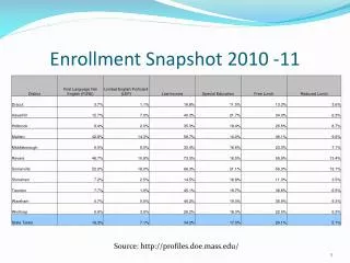 Enrollment Snapshot 2010 -11