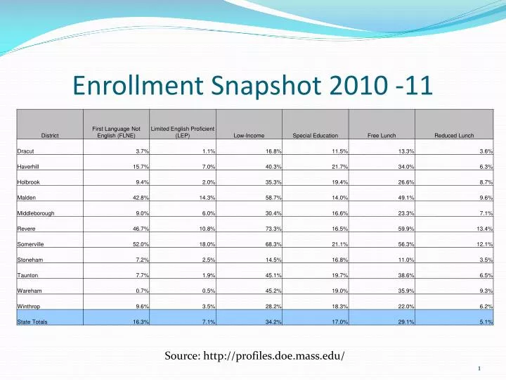 enrollment snapshot 2010 11