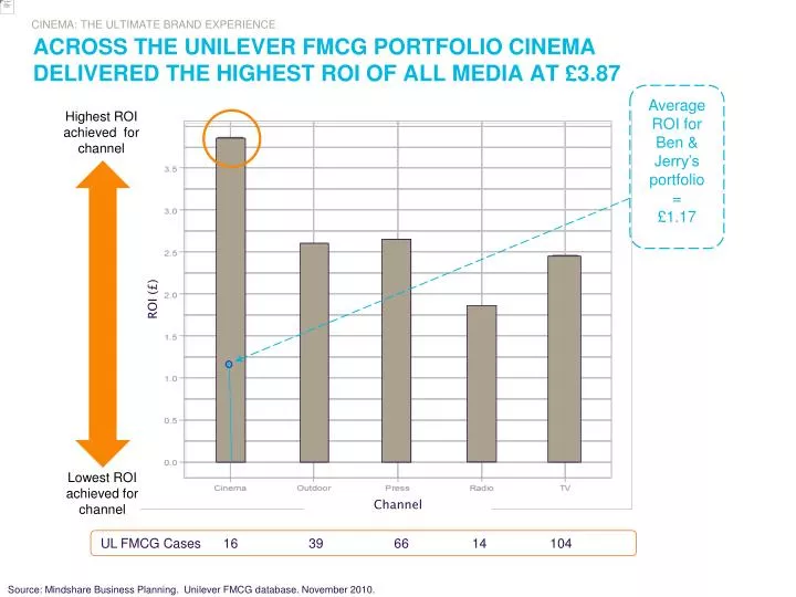 across the unilever fmcg portfolio cinema delivered the highest roi of all media at 3 87