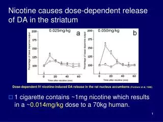 Nicotine causes dose-dependent release of DA in the striatum