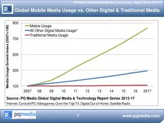 Global Mobile Media Usage vs . Other Digital &amp; Traditional Media