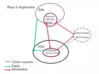 Phase I--Exploration