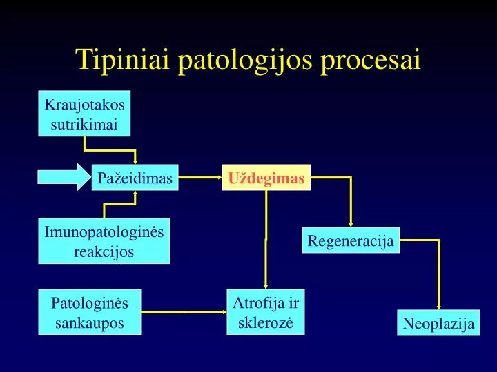 tipiniai patologijos procesai