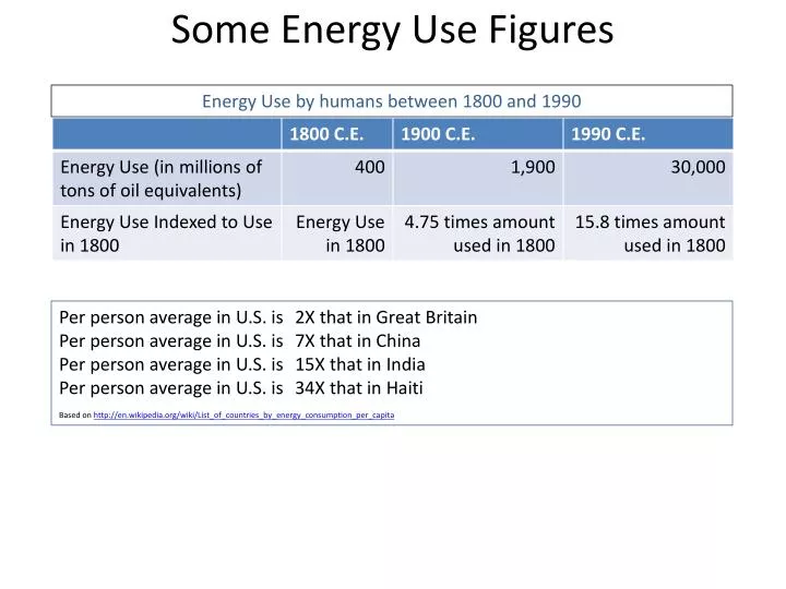 some energy use figures