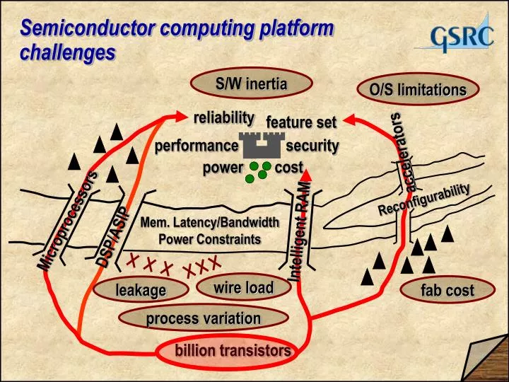 semiconductor computing platform challenges