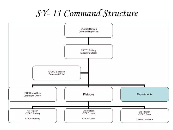 sy 11 command structure