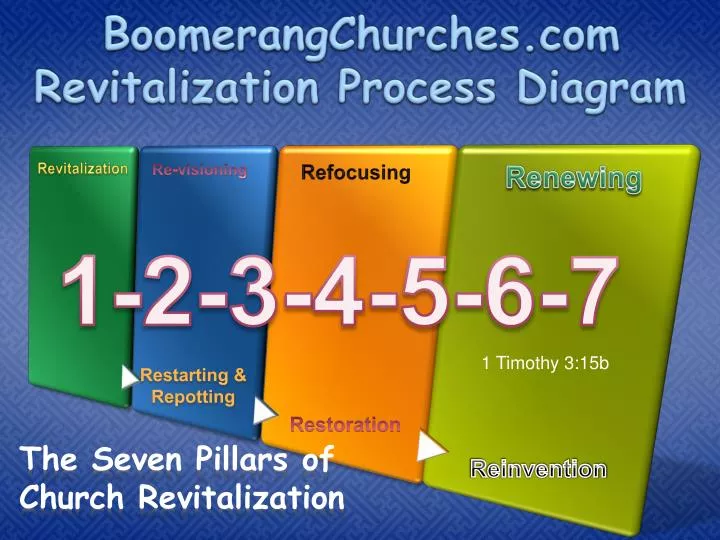 boomerangchurches com revitalization process diagram