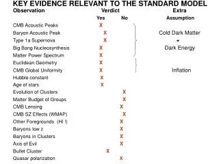 KEY EVIDENCE RELEVANT TO THE STANDARD MODEL