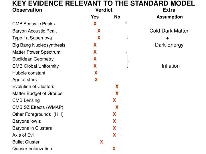 key evidence relevant to the standard model