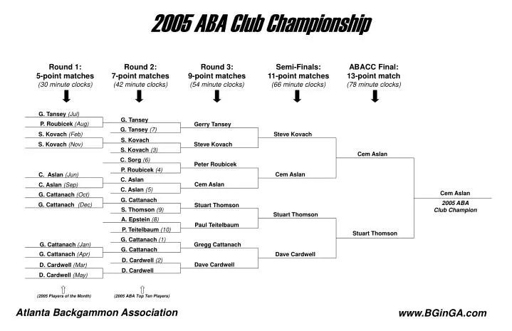 2005 aba club championship