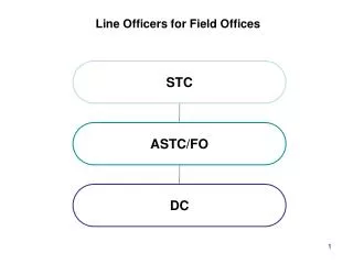 Line Officers for Field Offices