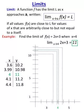Limit: A function f has the limit L as x approaches a , written: