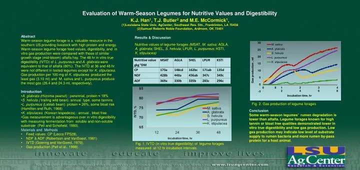 evaluation of warm season legumes for nutritive values and digestibility
