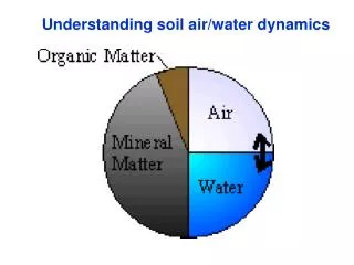 Understanding soil air/water dynamics