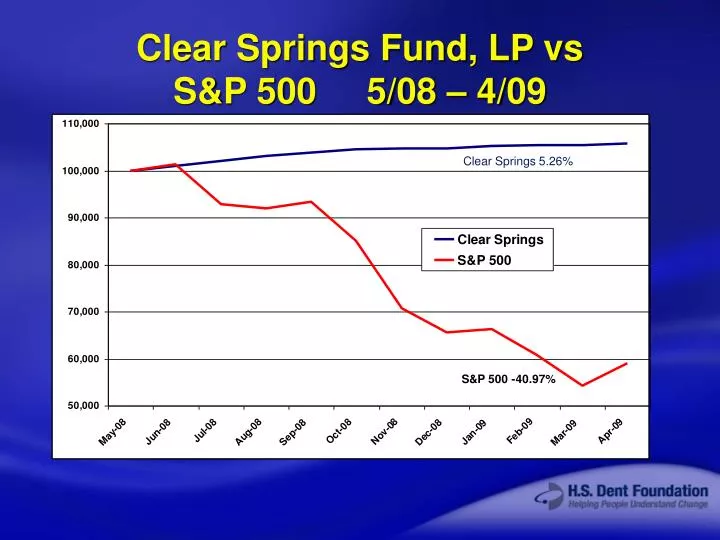 clear springs fund lp vs s p 500 5 08 4 09