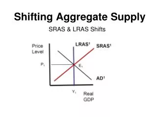 Shifting Aggregate Supply