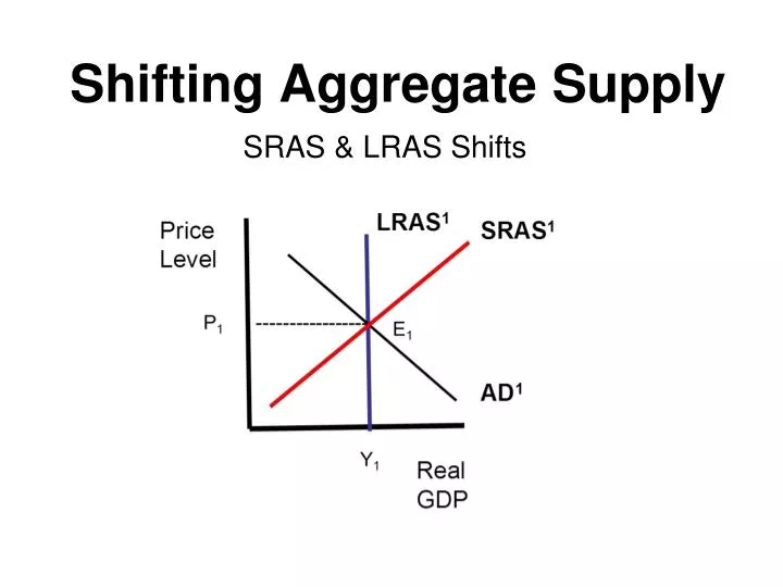 shifting aggregate supply