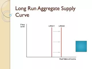 Long Run Aggregate Supply Curve