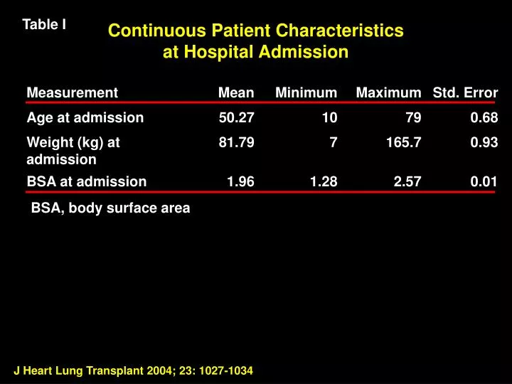 continuous patient characteristics at hospital admission