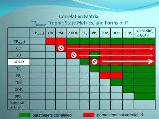 Correlation Matrix: TP Metro , Trophic State Metrics, and Forms of P