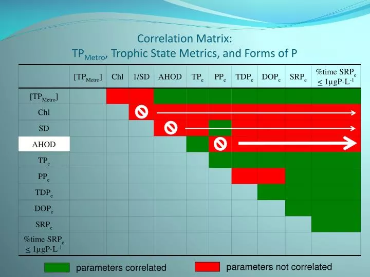 correlation matrix tp metro trophic state metrics and forms of p