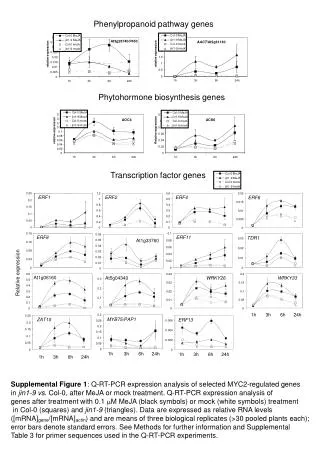 Transcription factor genes