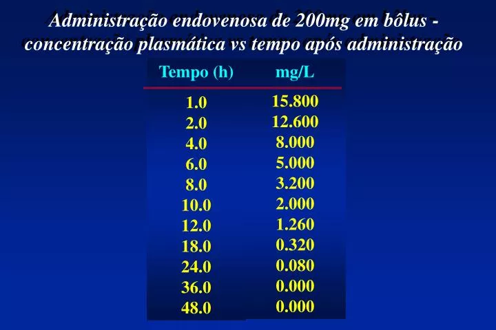 administra o endovenosa de 200mg em b lus concentra o plasm tica vs tempo ap s administra o