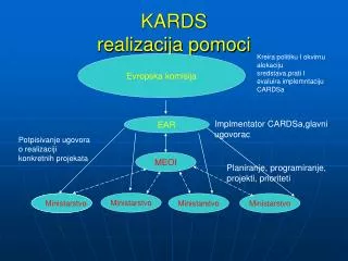 kards realizacija pomoci