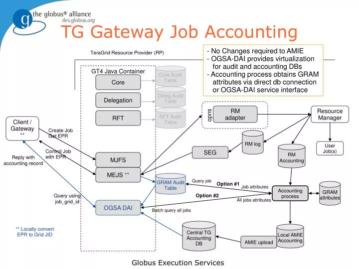 tg gateway job accounting