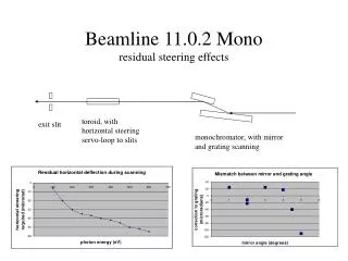 Beamline 11.0.2 Mono residual steering effects