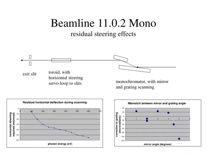 beamline 11 0 2 mono residual steering effects