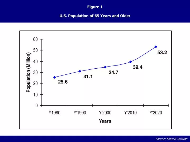 figure 1 u s population of 65 years and older
