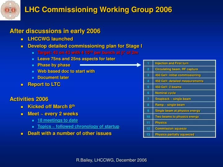 lhc commissioning working group 2006