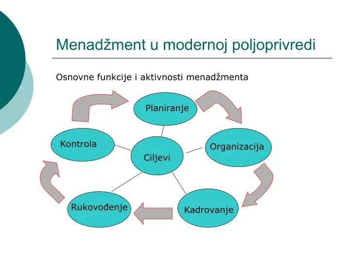 menad ment u modernoj poljoprivredi