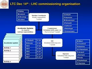 LTC Dec 14 th : LHC commissioning organisation