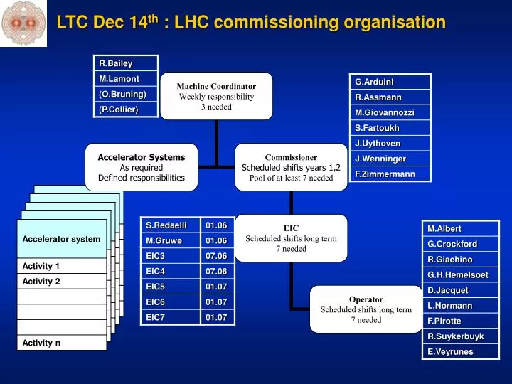 ltc dec 14 th lhc commissioning organisation