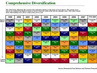 Comprehensive Diversification