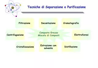 tecniche di separazione e purificazione