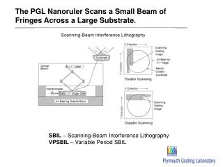 The PGL Nanoruler Scans a Small Beam of Fringes Across a Large Substrate.