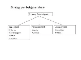 Strategi pembelajaran dasar