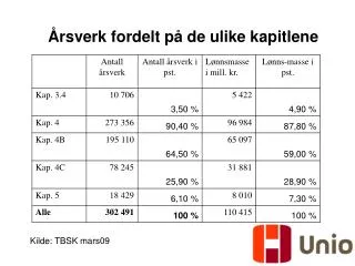 rsverk fordelt p de ulike kapitlene