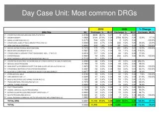 Day Case Unit: Most common DRGs