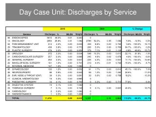 Day Case Unit: Discharges by Service