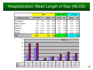 Hospitalization: Mean Length of Stay (MLOS)