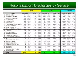 Hospitalization: Discharges by Service