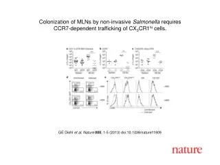 GE Diehl et al. Nature 000 , 1-5 (2013) doi:10.1038/nature11809