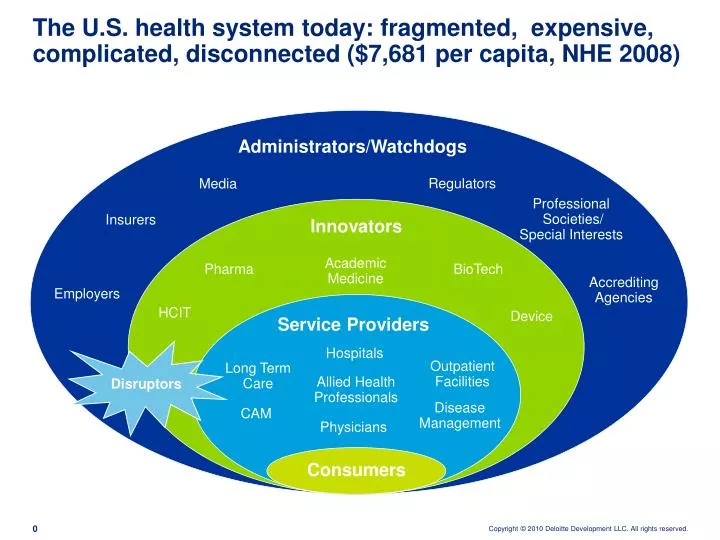 the u s health system today fragmented expensive complicated disconnected 7 681 per capita nhe 2008