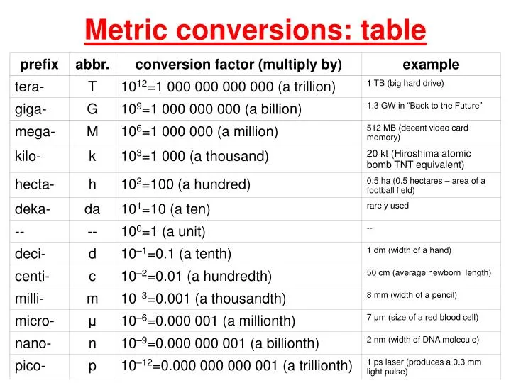 metric conversions table